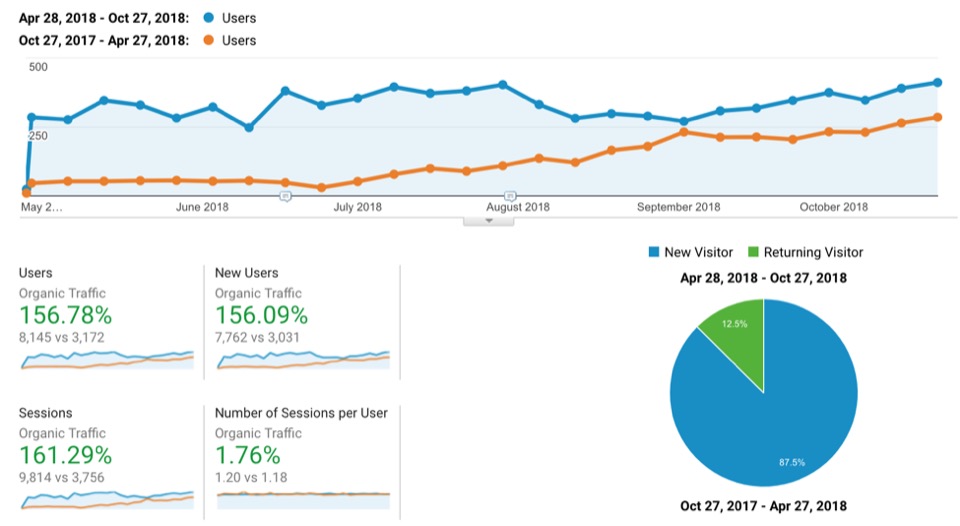 Fort Collins SEO