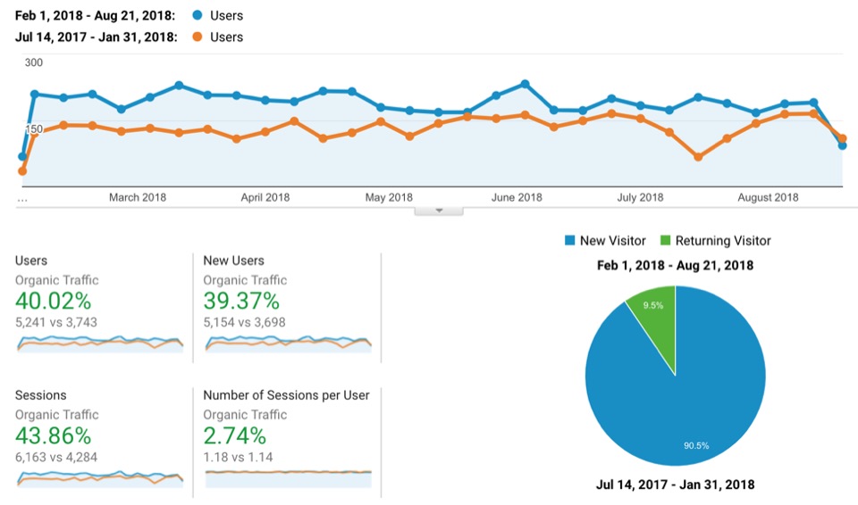 Fort Collins SEO